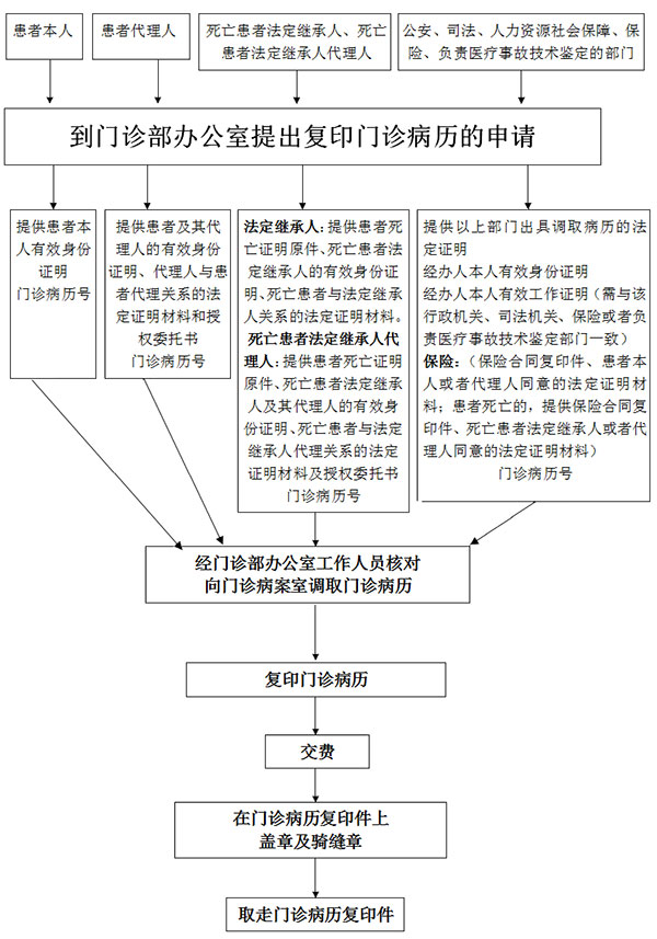 医院复印病历流程